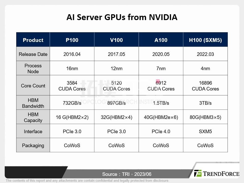 Color online) Throughput Trend for server AI chips.