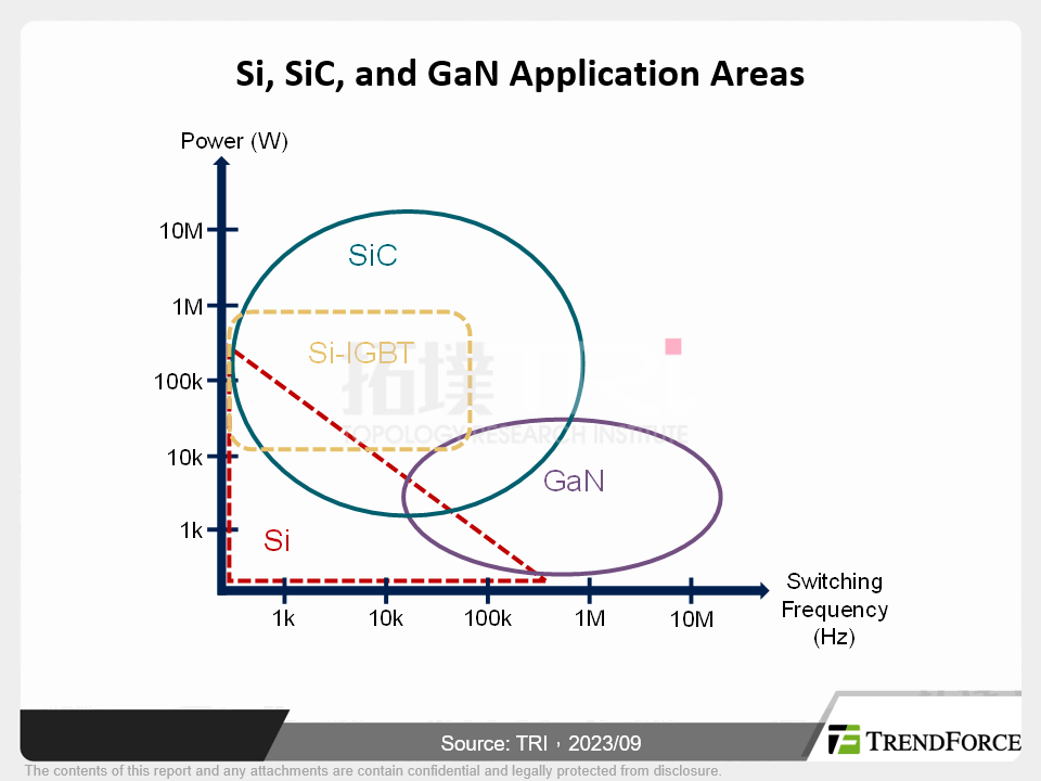 Application of GaN Components in the Automotive Sector